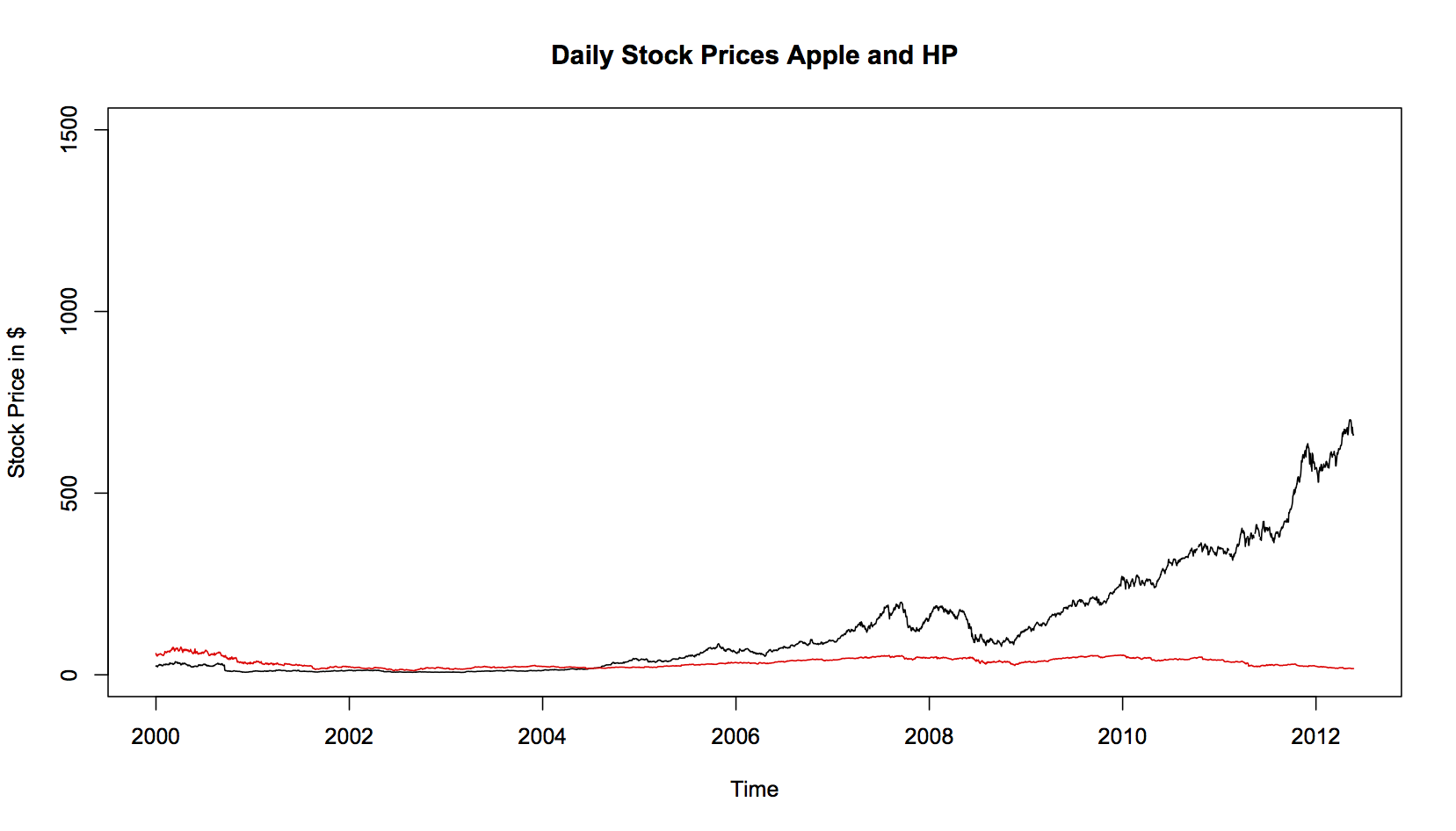 apple and hp